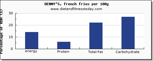 energy and nutrition facts in calories in french fries per 100g
